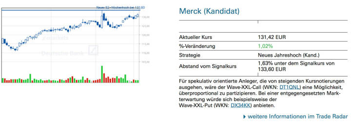 Merck (Kandidat): Für spekulativ orientierte Anleger, die von steigenden Kursnotierungen ausgehen, wäre der Wave-XXL-Call (WKN: DT1QNL) eine Möglichkeit, überproportional zu partizipieren. Bei einer entgegengesetzten Mark- terwartung würde sich beispielsweise der Wave-XXL-Put (WKN: DX34KK) anbieten.