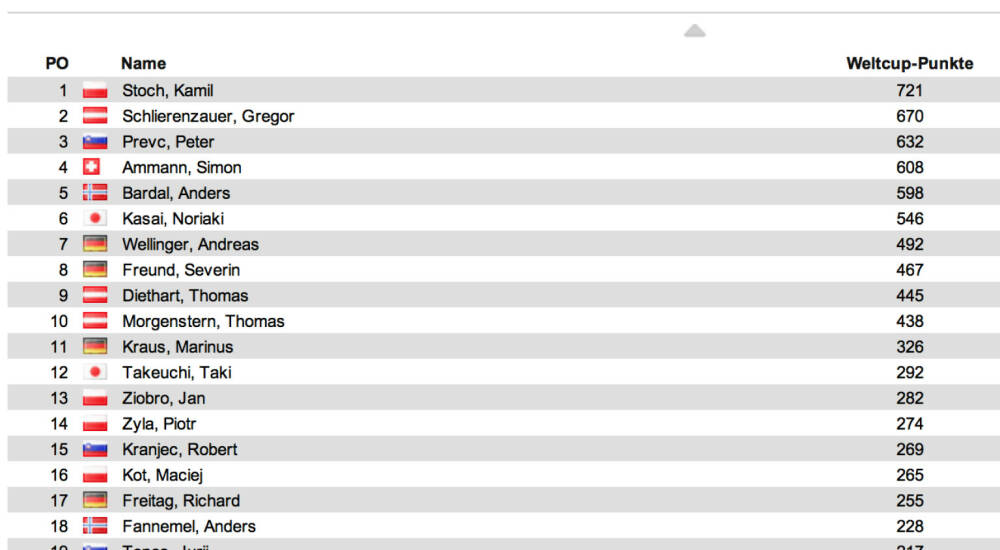 Schisprung Weltcup Herren nach 16 Springen In Zakopane siegte Anders