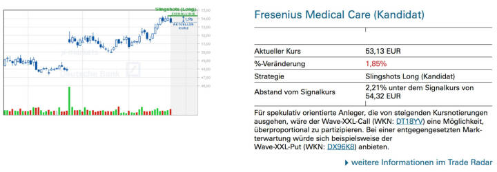 Fresenius Medical Care (Kandidat): Für spekulativ orientierte Anleger, die von steigenden Kursnotierungen ausgehen, wäre der Wave-XXL-Call (WKN: DT18YV) eine Möglichkeit, überproportional zu partizipieren. Bei einer entgegengesetzten Markterwartung würde sich beispielsweise der Wave-XXL-Put (WKN: DX96K8) anbieten.