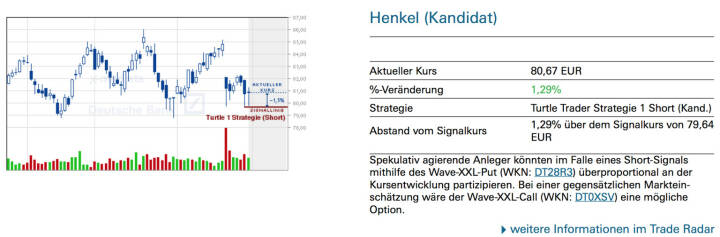Henkel (Kandidat): Spekulativ agierende Anleger könnten im Falle eines Short-Signals mithilfe des Wave-XXL-Put (WKN: DT28R3) überproportional an der Kursentwicklung partizipieren. Bei einer gegensätzlichen Markteinschätzung wäre der Wave-XXL-Call (WKN: DT0XSV) eine mögliche Option.