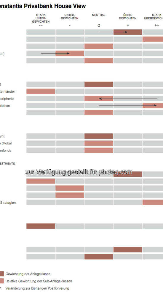 Semper Constantia Privatbank House View Q3 Aktien weiterhin