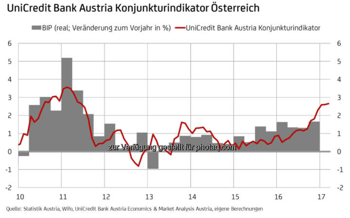 UniCredit Bank Austria Konjunkturindikator Österreich (Fotocredit: UniCredit Bank Austria)