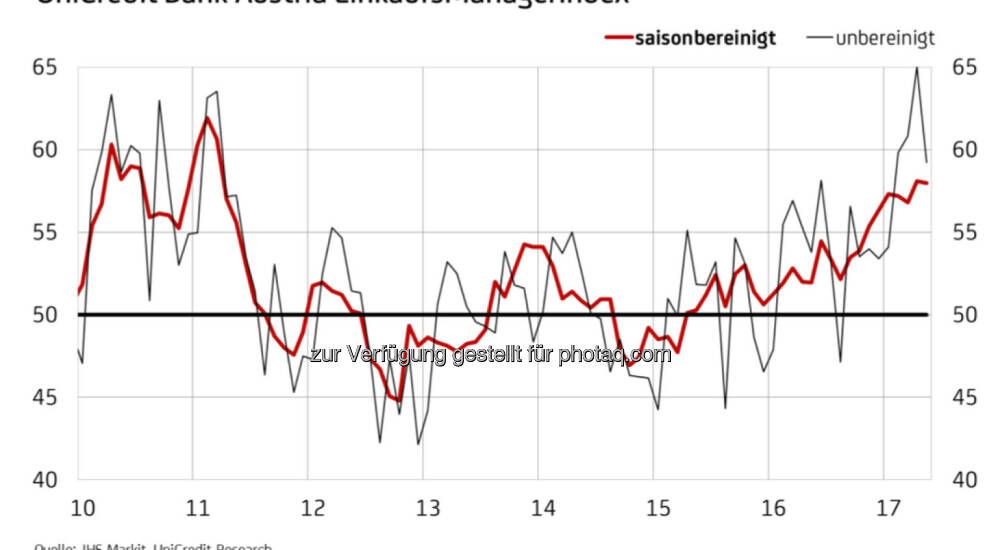 UniCredit Bank Austria EinkaufsManagerIndex (Fotocredit ...