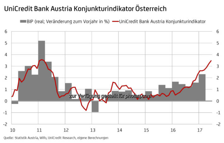 UniCredit Bank Austria Konjunkturindikator Österreich (Fotocredit: UniCredit Bank Austria)