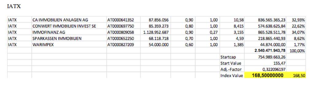 IATX-Settlement September 2013 bei 168,50 (c) Wiener Börse (20.09.2013) 
