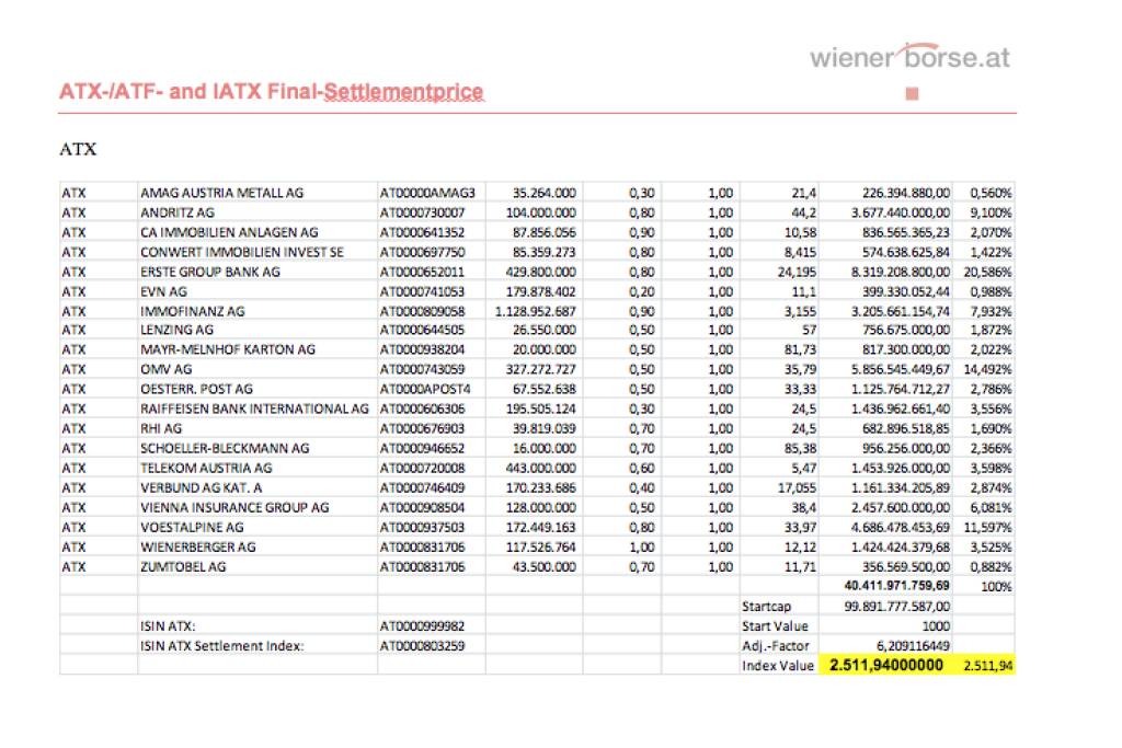 ATX-Settlement September 2013 bei 2511,94 (c) Wiener Börse (20.09.2013) 