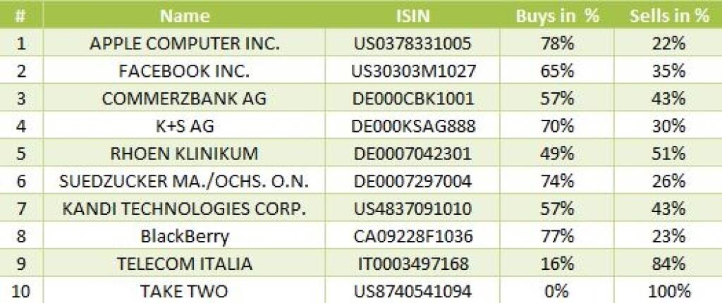 wikifolio-View 24.9: Die Gesamtübersicht mit Apple meistgehandelt (24.09.2013)