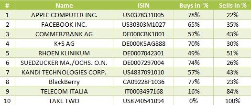 wikifolio-View 24.9: Die Gesamtübersicht mit Apple meistgehandelt (24.09.2013) 