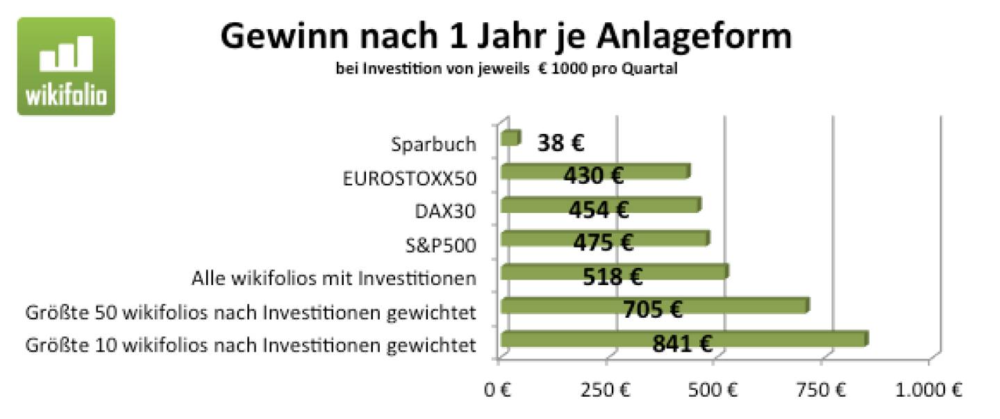 Outperformance by Social Trading, siehe Text von wikifolio-Chef Andreas Kern unter http://www.christian-drastil.com/2013/09/26/grafik_social_trading_bringt_outperformance