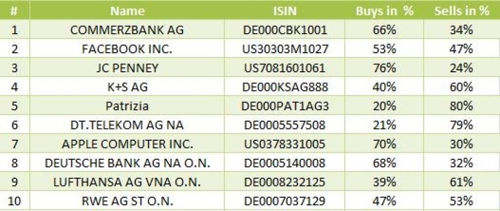 wikifolio-View 26.9: Die Gesamtübersicht mit Commerzbank meistgehandelt (26.09.2013) 