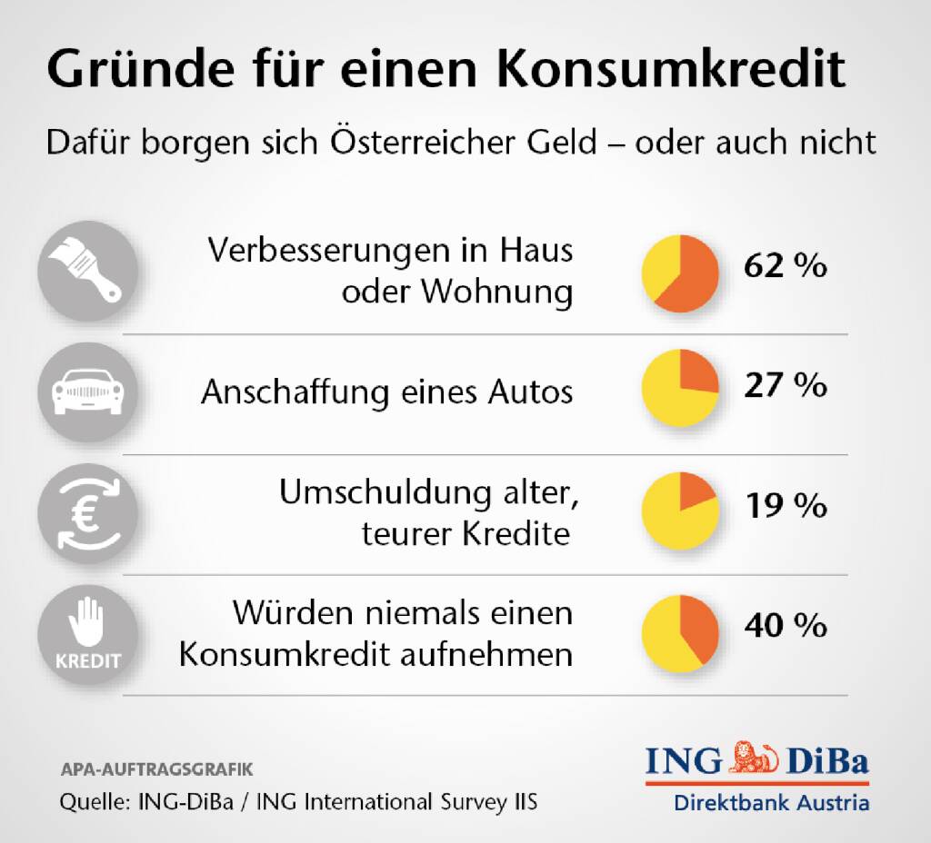Österreicher sind Fixzinsfans:  47% der Österreicher zeigen großes Interesse an Fixzinskrediten. Sie möchten sich die derzeit geltenden niedrigen Zinsen über die gesamte Laufzeit sichern, so die Ergebnisse der Ipsos-Umfrage der ING-DiBa 
 (26.09.2013) 