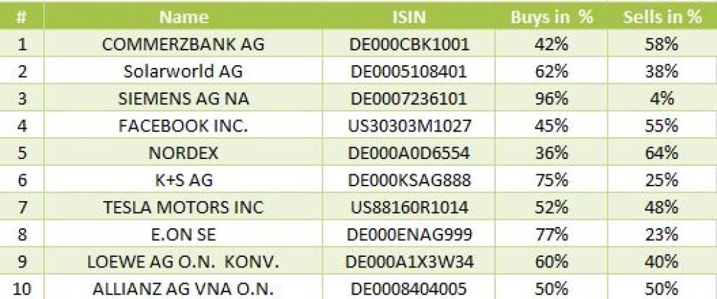 wikifolio-View 1.10.: Die Gesamtübersicht mit Commerzbank meistgehandelt (02.10.2013) 