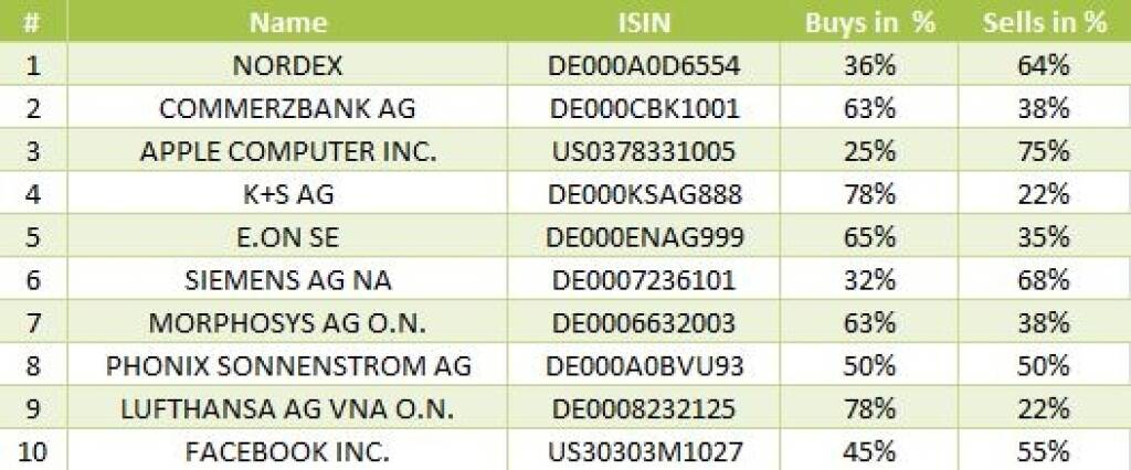 wikifolio-View 2.10.: Die Gesamtübersicht mit Nordex meistgehandelt (03.10.2013)