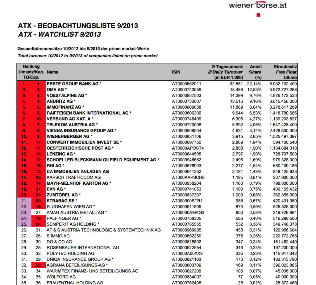 ATX-Beobachtungsliste 9/2013 (c) Wiener Börse (03.10.2013) 