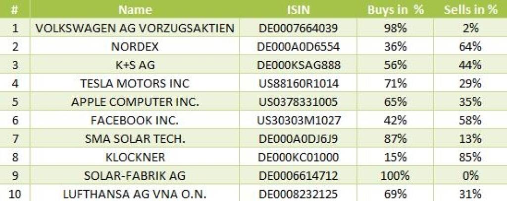 wikifolio-View 3.10.: Die Gesamtübersicht mit Volkswagen meistgehandelt (04.10.2013) 