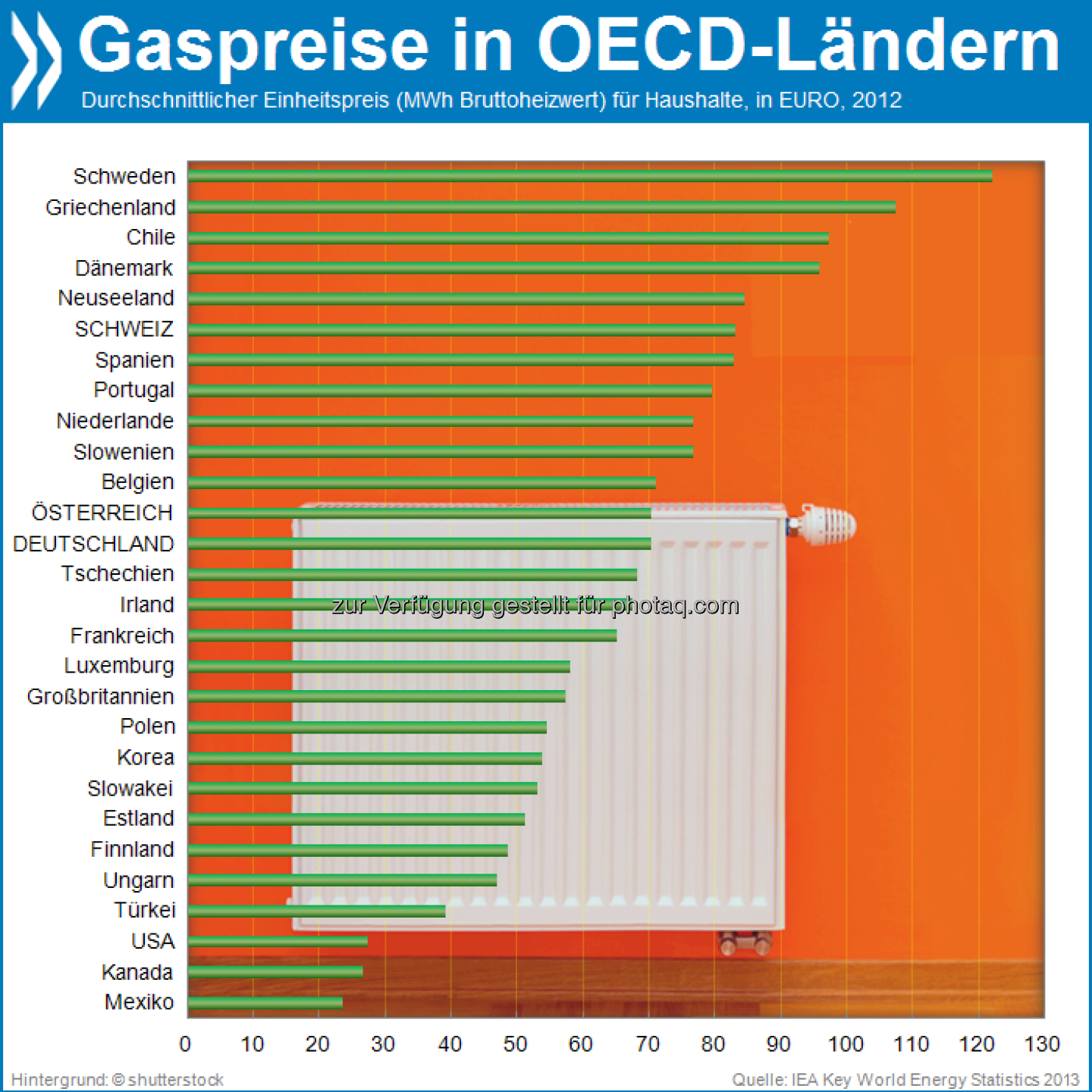 Heizung schon an? Am niedrigsten sind die Gaspreise in der OECD in Mexiko, Kanada und den USA. Griechen und Schweden müssen für warme Füße etwa fünf Mal so viel hinblättern.

Mehr Daten unter: http://bit.ly/1h7NyUC
