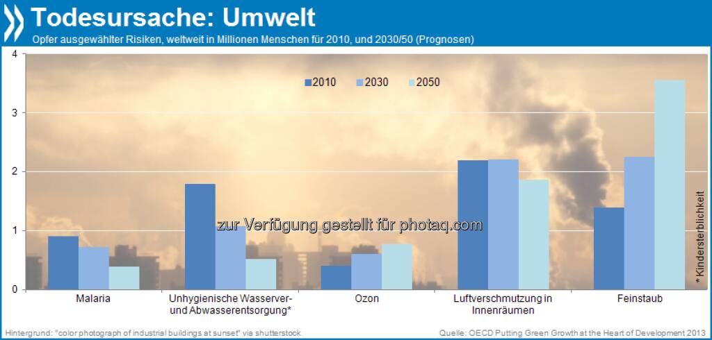 Deadly Environment: An verschmutztem Wasser sterben heute etwa 1,8 Millionen Menschen im Jahr. Bis 2050 dürfte diese Zahl auf 500.000 sinken. Dafür wird sich die Zahl der Feinstaub-Opfer bis 2050 mehr als verdoppeln: auf 3,6 Millionen Menschen im Jahr.

Mehr unter: http://bit.ly/173dgbf (Putting Green Growth at the Heart of Development, S.37 ff), © OECD (06.10.2013) 