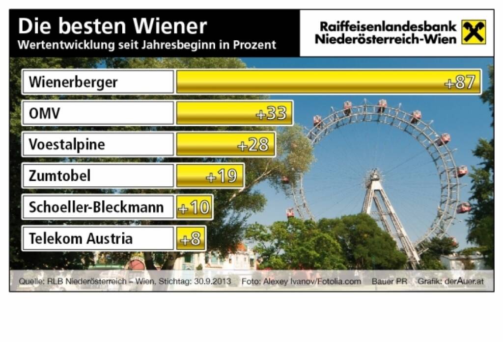 Die besten Wiener Aktien seit Jahresbeginn in Prozent: Wienerberger, OMV, voestalpine, Zumtobel, SBO, Telekom Austria (c) derAuer Grafik Buch Web (08.06.2013) (06.10.2013) 