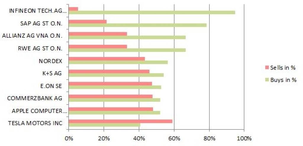 wikifolio-View 7.10.: Gekauft wurde Infineon, verkaufen Tesla (07.10.2013)