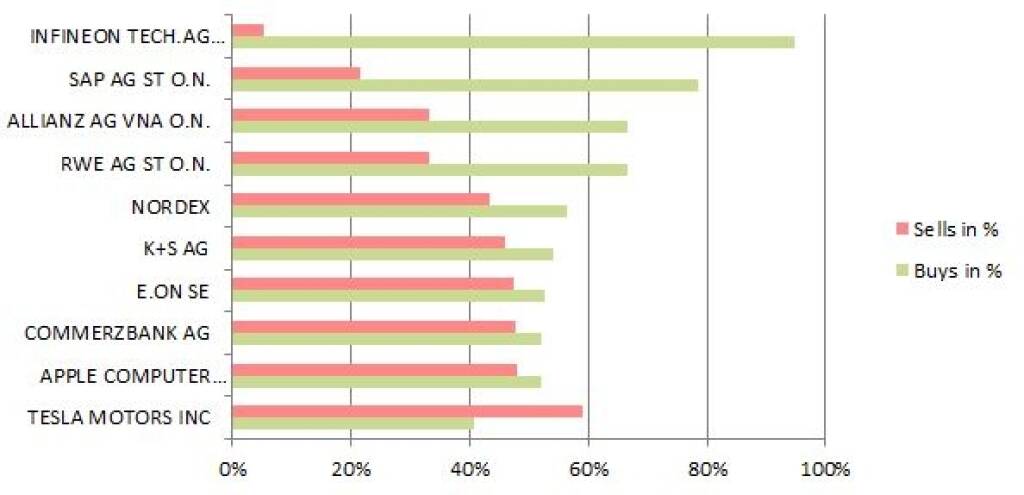 wikifolio-View 7.10.: Gekauft wurde Infineon, verkaufen Tesla (07.10.2013) 