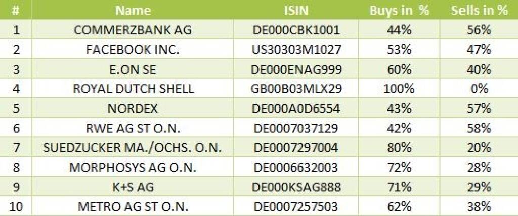 wikifolio-View 9.10.: Die Gesamtübersicht mit Commerzbank meistgehandelt (09.10.2013) 