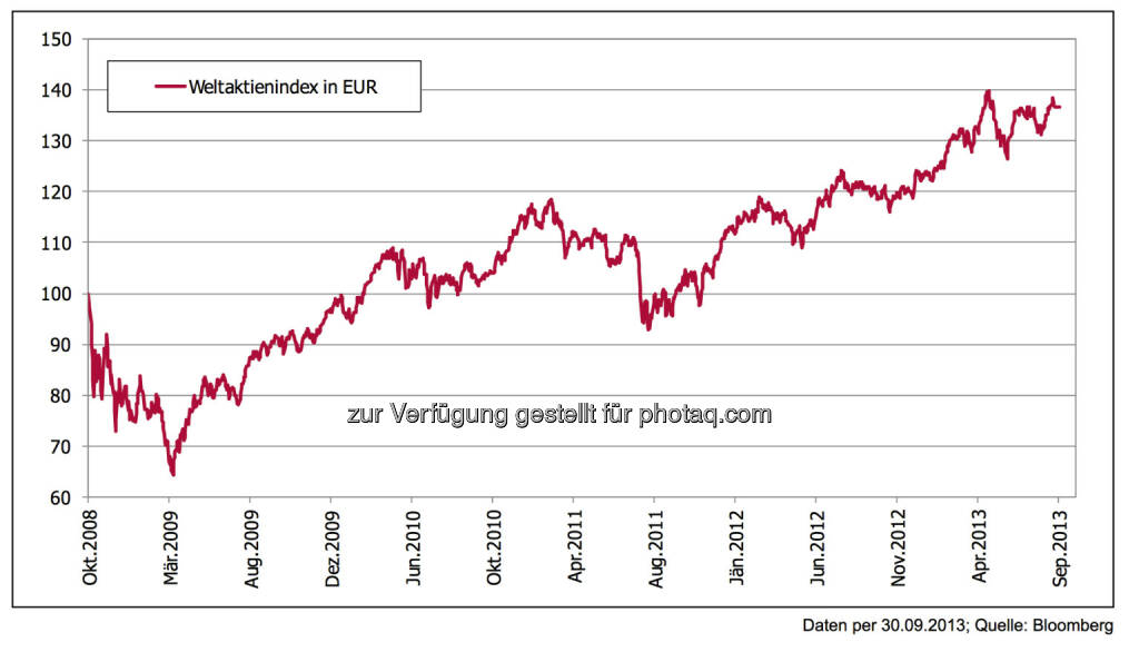 5 Jahre nach der Lehman-Pleite: Das Comeback der Aktie ...
Aktieninvestoren, die mit Mut vor fünf Jahren gekauft haben, waren etwa ein halbes Jahr zu früh – und freuen sich dennoch heute über eine solide Entwicklung. Ein weiterer Beleg für die Sinnhaftigkeit der Asset-Klasse Aktie., © 3 Banken-Generali Investmentgesellschaft (10.10.2013) 