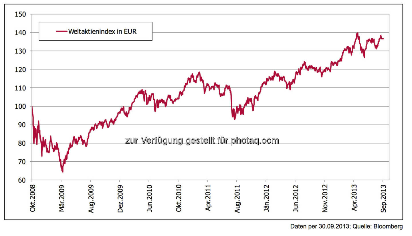 5 Jahre nach der Lehman-Pleite: Das Comeback der Aktie ...
Aktieninvestoren, die mit Mut vor fünf Jahren gekauft haben, waren etwa ein halbes Jahr zu früh – und freuen sich dennoch heute über eine solide Entwicklung. Ein weiterer Beleg für die Sinnhaftigkeit der Asset-Klasse Aktie.