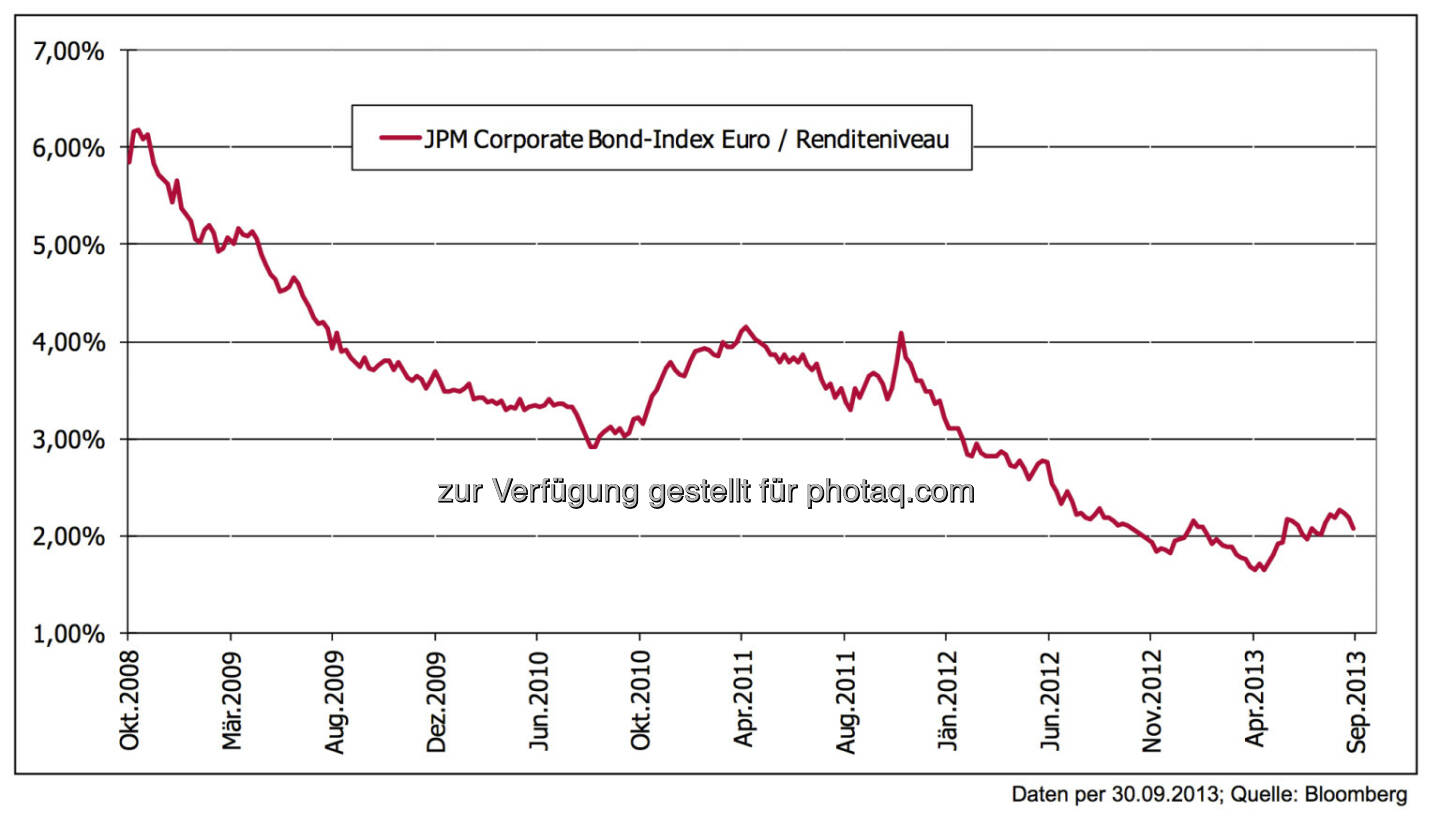 5 Jahre nach der Lehman-Pleite: Unternehmensanleihen waren beste Asset-Klasse
Daten per 30.09.2013; Quelle: Bloomberg
￼Deutliche sinkende Zinsen von attraktiven Niveaus machten Unternehmensanleihen zur bisher besten Asset-Klasse in der Post-Lehman-Ära. Unt