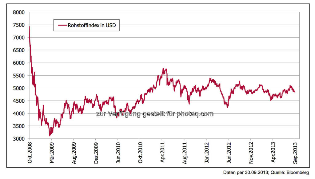 5 Jahre nach der Lehman-Pleite: Rohstoffe – Crash nach dem Hype, seitdem Seitwärtstrend -
￼Aus einer Übertreibung kommend war der Absturz heftig., © 3 Banken-Generali Investmentgesellschaft (10.10.2013) 