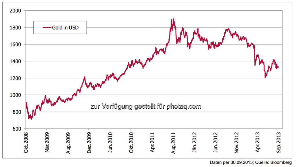 5 Jahre nach der Lehman-Pleite: Gold – von „in“ auf „out“ in kurzer Zeit - 
Gold bildete das Geldmengenwachstum lange Zeit gut ab – zuletzt kam der Bruch. Die internationalen Spekulations- wellen haben auch das Edelmetall erfasst. Empfehlung: Derzeit wohl nicht übergewichten und Beimischungen in normalen Dosen aufrecht erhalten., © 3 Banken-Generali Investmentgesellschaft (10.10.2013) 