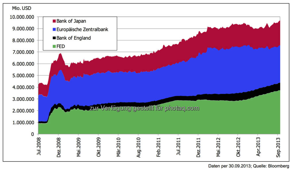 5 Jahre nach der Lehman-Pleite: Bilanzsummen der Notenbanken führen derzeit nicht zu Inflation -
Der Inflationsdruck aufgrund der deutlich gestiegenen Geldmenge blieb bisher aus. Einerseits landet dieses Geld derzeit nicht in der Wirtschaft, zudem gibt es durch die hohe Arbeitslosigkeit und teilweise fallende Rohstoffnotierun- gen ebenfalls keinen Preisdruck., © 3 Banken-Generali Investmentgesellschaft (10.10.2013) 