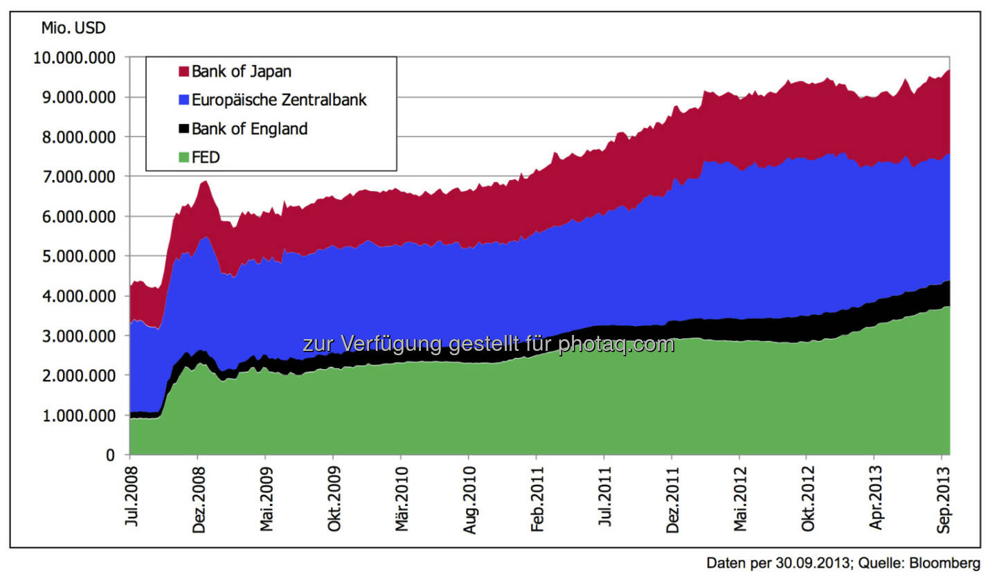 5 Jahre nach der Lehman-Pleite: Bilanzsummen der Notenbanken führen derzeit nicht zu Inflation -
Der Inflationsdruck aufgrund der deutlich gestiegenen Geldmenge blieb bisher aus. Einerseits landet dieses Geld derzeit nicht in der Wirtschaft, zudem gibt es durch die hohe Arbeitslosigkeit und teilweise fallende Rohstoffnotierun- gen ebenfalls keinen Preisdruck.