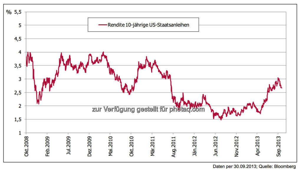 5 Jahre nach der Lehman-Pleite: Staatsanleihen USA – Krisenmodus wird ausgepreist – zu Recht!
Die Verdoppelung des Renditeniveaus 10-jähriger Staatsanleihen von 1,5 % auf bis zu 3 % innerhalb eines Jahres ist eine richtige Entwicklung, welche die Stabilisierung der US-Konjunktur abbildet., © 3 Banken-Generali Investmentgesellschaft (10.10.2013) 