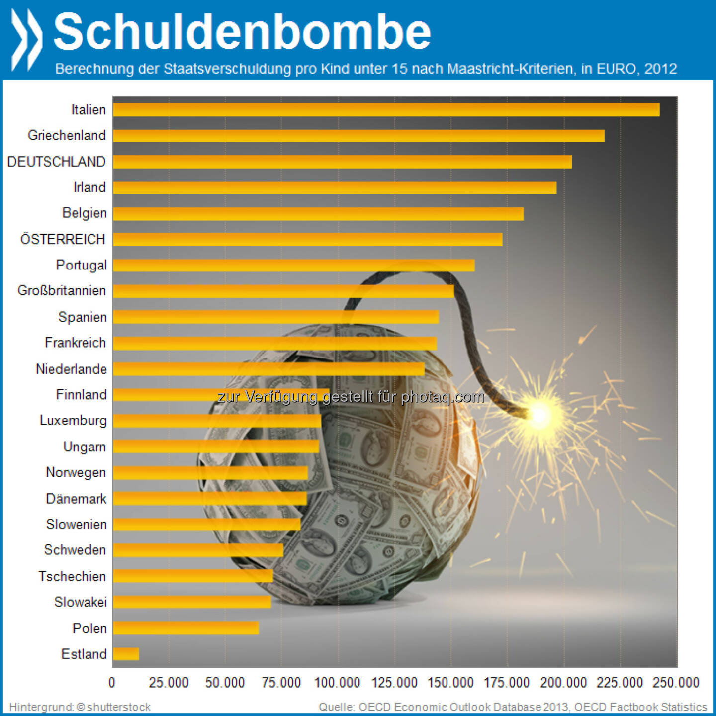 Zeitbombe? In Europa lasten nur in Italien und Griechenland noch mehr Staatsschulden auf der jungen Generation als in Deutschland. Rechnerisch steht hierzulande jeder Unter-15-Jährige mit etwa 200.000 Euro in den Miesen.