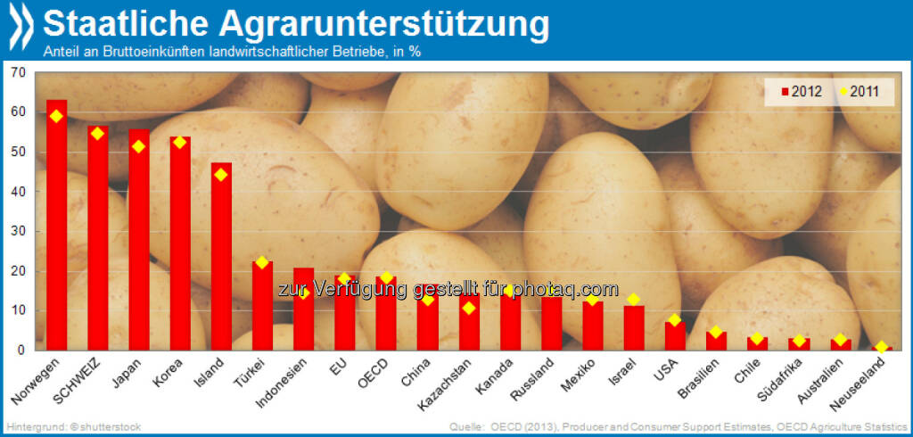 Kleinvieh macht auch Mist: 2012 ist die staatliche Unterstützung für Landwirtschaft vielerorts erstmals seit langem wieder angestiegen. Die Schweiz ist eines der Länder, in denen Agrarbetriebe den größten Teil ihrer Einkünfte aus staatlichen Maßnahmen beziehen.

Mehr unter http://bit.ly/1bJbRv9 (Agricultural Policy Monitoring and Evaluation 2013, S.41f.), © OECD (12.10.2013) 