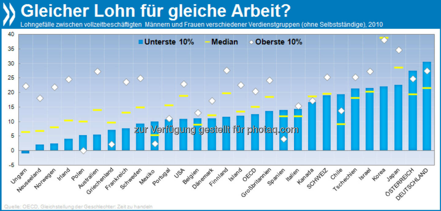 Doppelt gestraft: In der Mehrzahl der OECD-Länder ist das Lohngefälle zwischen Männern und Frauen bei Topverdienern am größten. Anders in Deutschland und Österreich: Hier erhalten die am schlechtesten bezahlten Frauen noch mal 30 Prozent weniger als Männer mit Niedriglohn.

Mehr unter http://bit.ly/ZEslfY (Gleichstellung der Geschlechter, S.142f.)