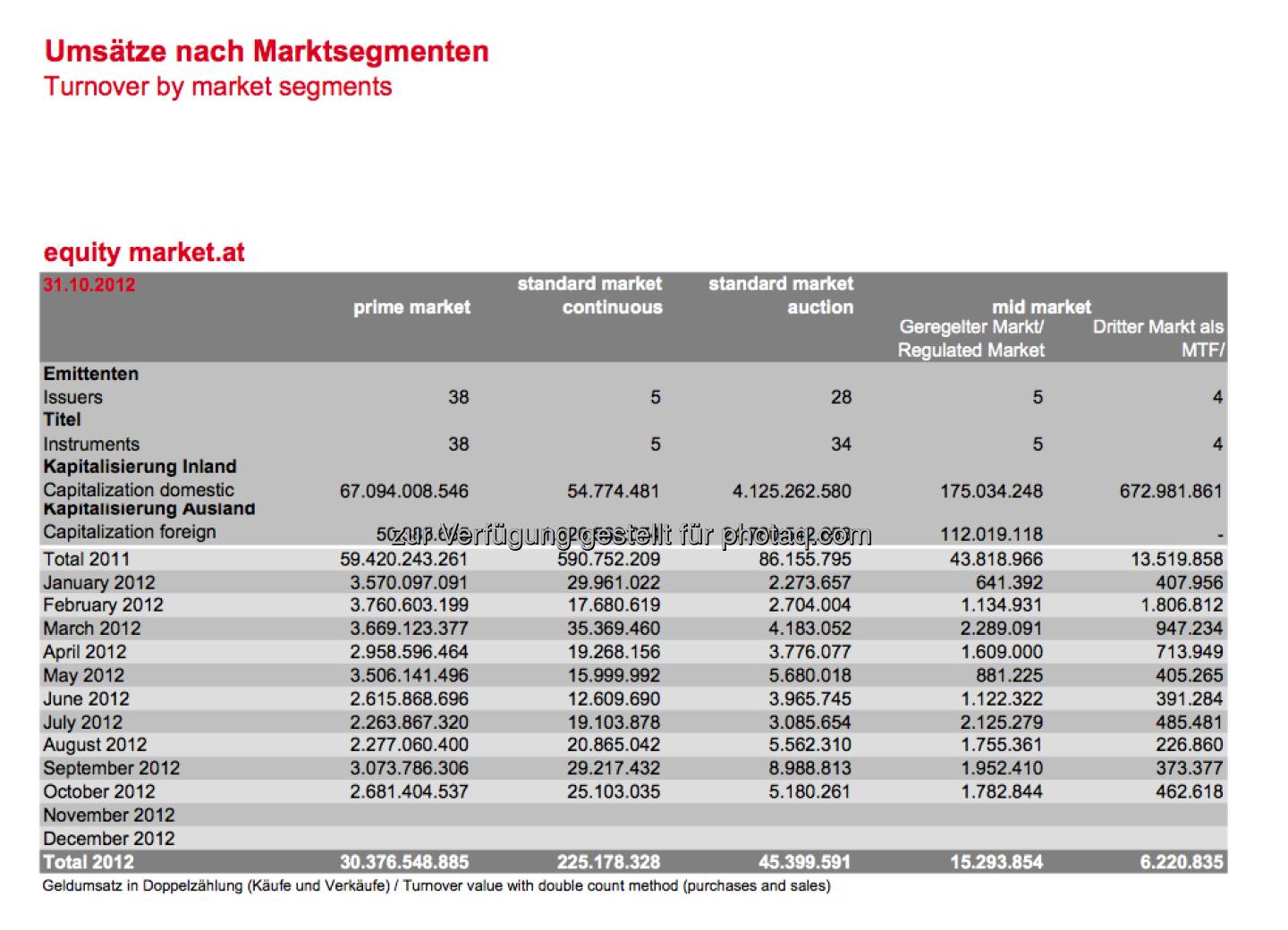 Wiener Börse: Monatsumsätze nach Marktsegmenten per 31.10. (c) Wiener Börse