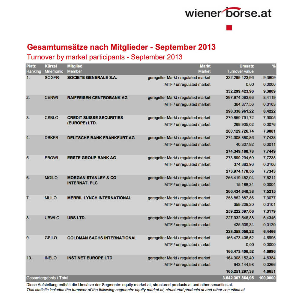 Gesamtumsätze Handelsmitglieder Wiener Börse September (c) Wiener Börse (14.10.2013) 