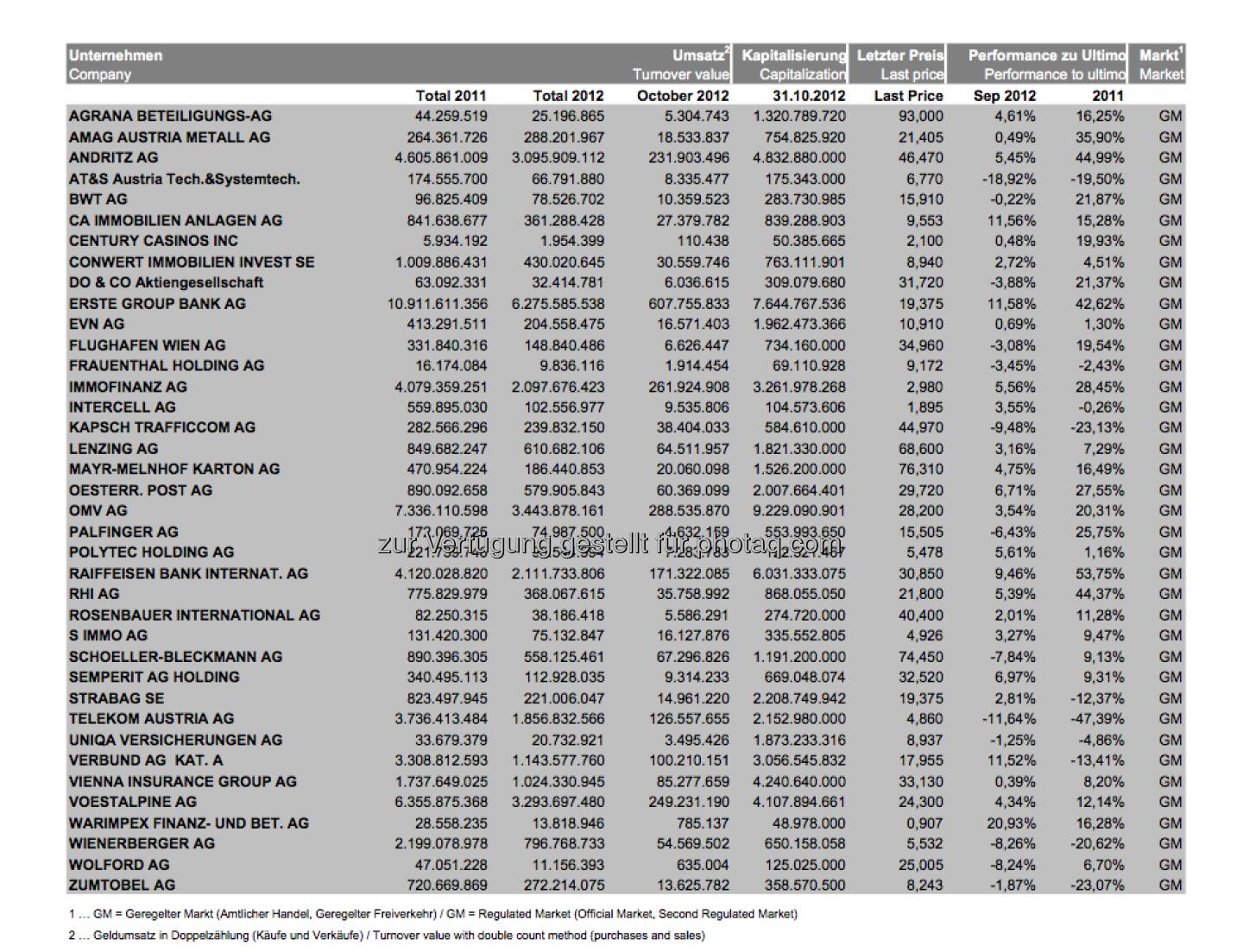Wiener Börse: ATX-Prime-Statistik, Umsätze Einzelwerte per 31.10. 2012 (c) Wiener Börse