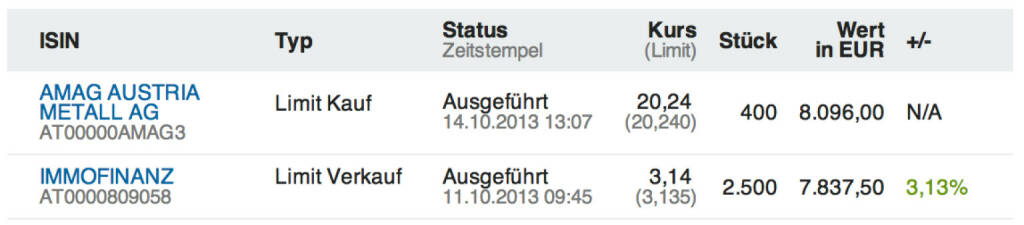 31. und 32. Trade für https://www.wikifolio.com/de/DRASTIL1: Teilverkauf 2500 Immofinanz bei 3,14 und Verstärkung der Amag-Position (von 300 auf 700) bei 20,24, de facto gleiche Investmentsumme, © wikifolio WFDRASTIL1 (14.10.2013) 