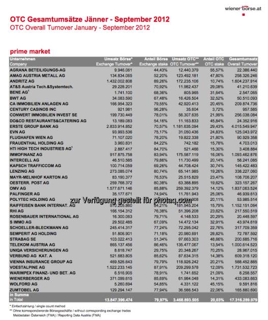 Wiener Börse: OTC-Statistik 1-9/2012 (c) Wiener Börse (15.12.2012) 