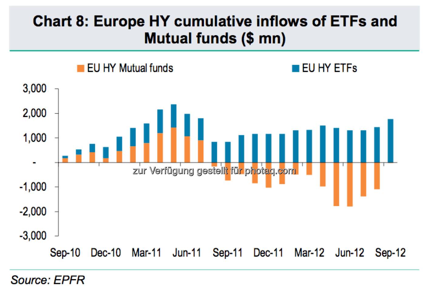 High Yields: Vergleich der Inflows von ETFs und Fonds (c) BNP Paribas / EPFR