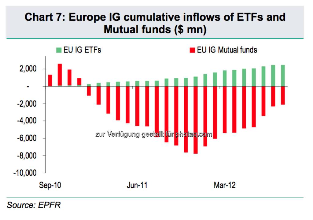 Investment Grade: Vergleich der Inflows von ETFs und Fonds (c) BNP Paribas / EPFR (15.12.2012) 