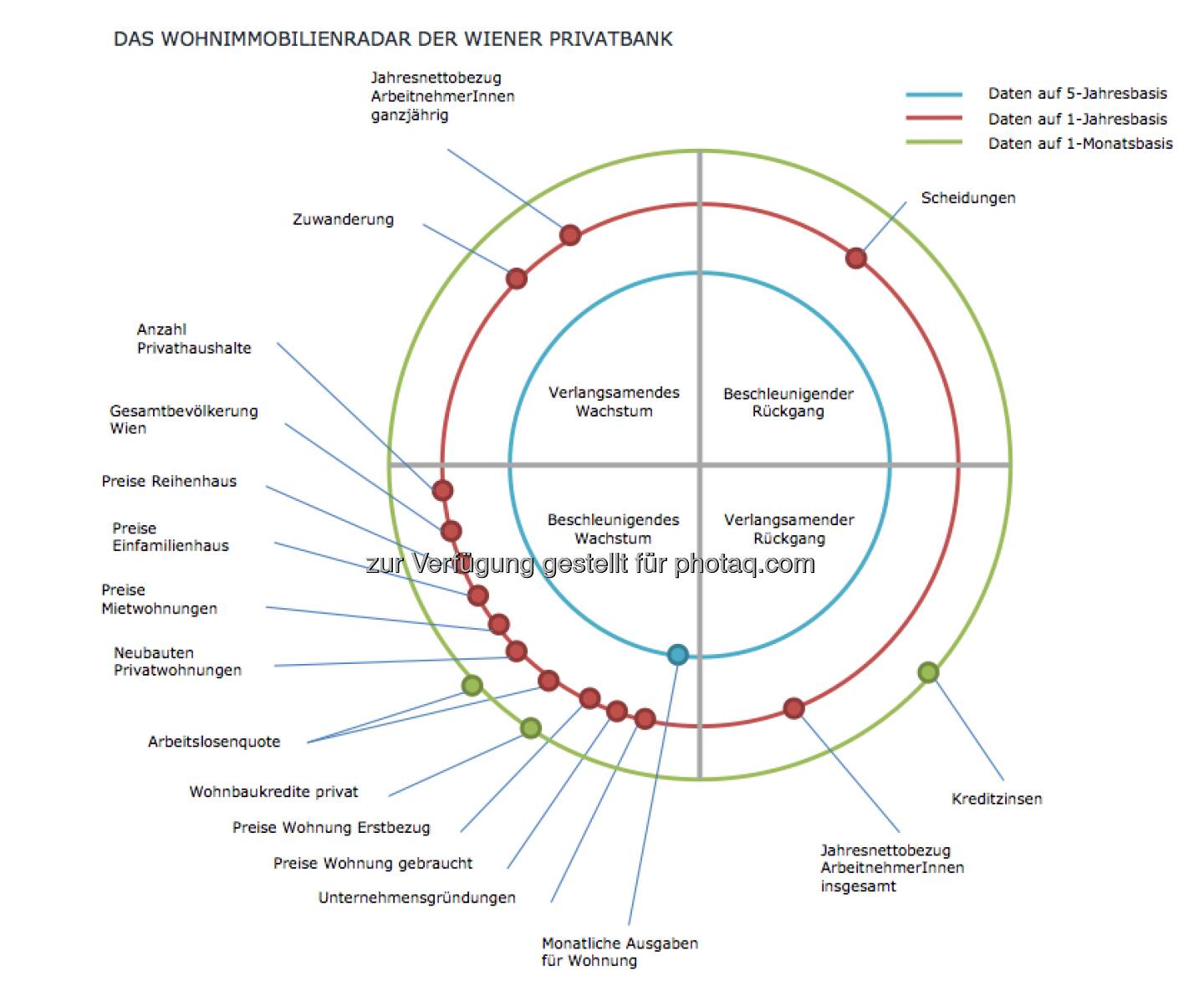 Das Wohnimmobilienradar der Wiener Privatbank soll grundsätzlich den Wohnimmobilienmarkt in Wien abbilden. Dafür werden ausgewählte Parameter in den jeweiligen Sektoren dargestellt