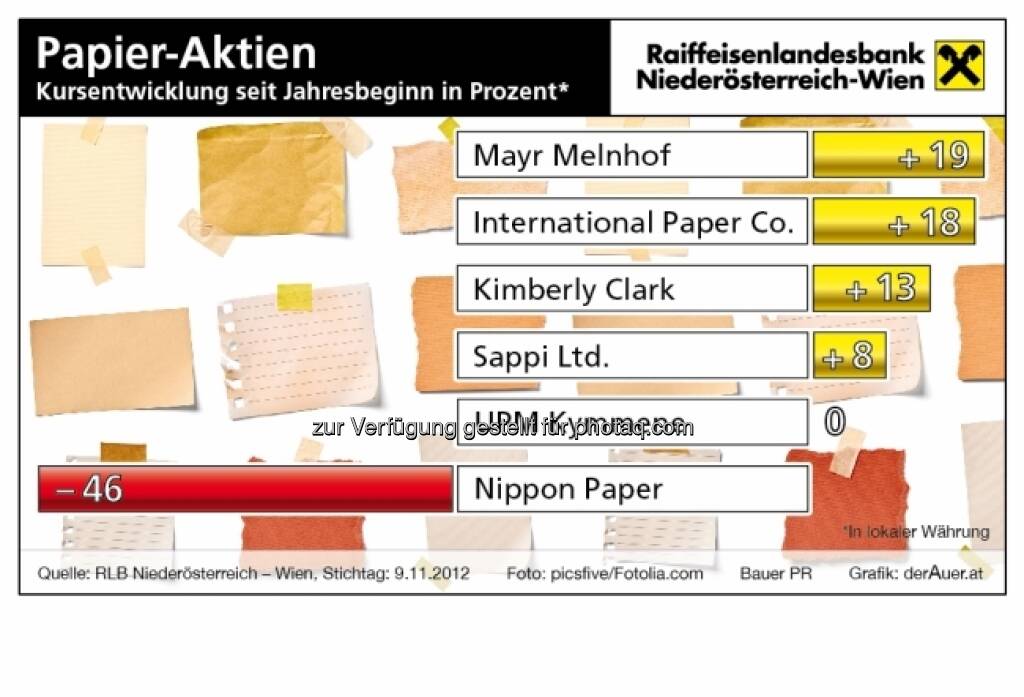Papier-Aktien - Kursentwicklung 2012 (c) derAuer Grafik Buch Web (15.12.2012) 