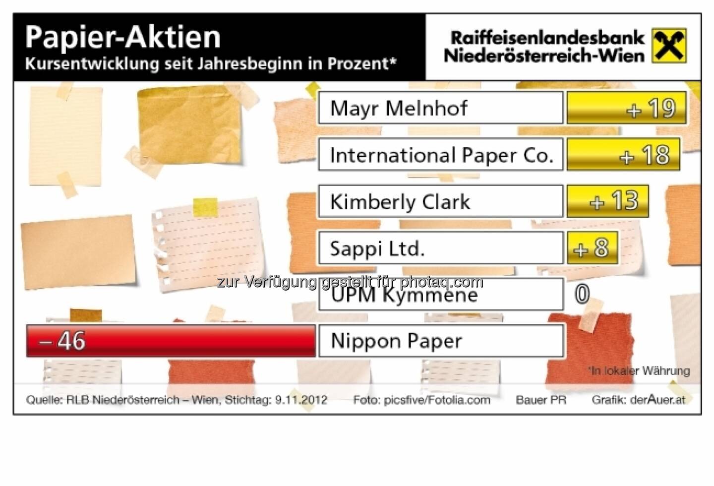 Papier-Aktien - Kursentwicklung 2012 (c) derAuer Grafik Buch Web