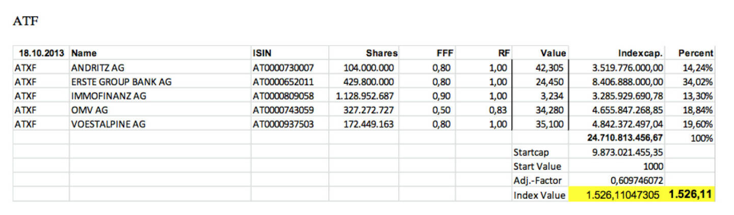 ATX-Five Settlement Oktober 2013 (c) Wiener Börse
