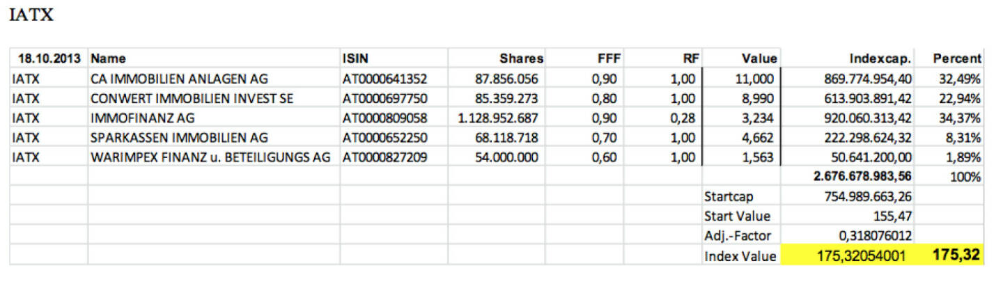 Immo-ATX Settlement Oktober 2013 (c) Wiener Börse