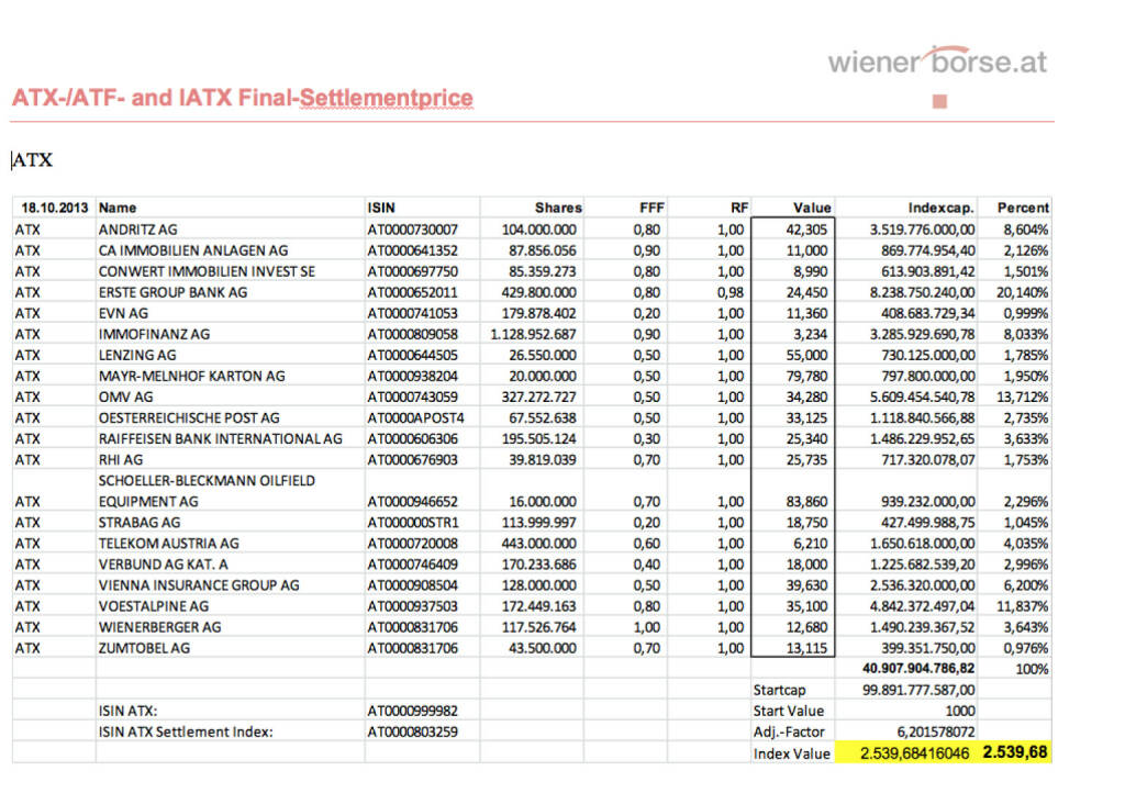 ATX Settlement Oktober 2013 (c) Wiener Börse (18.10.2013) 
