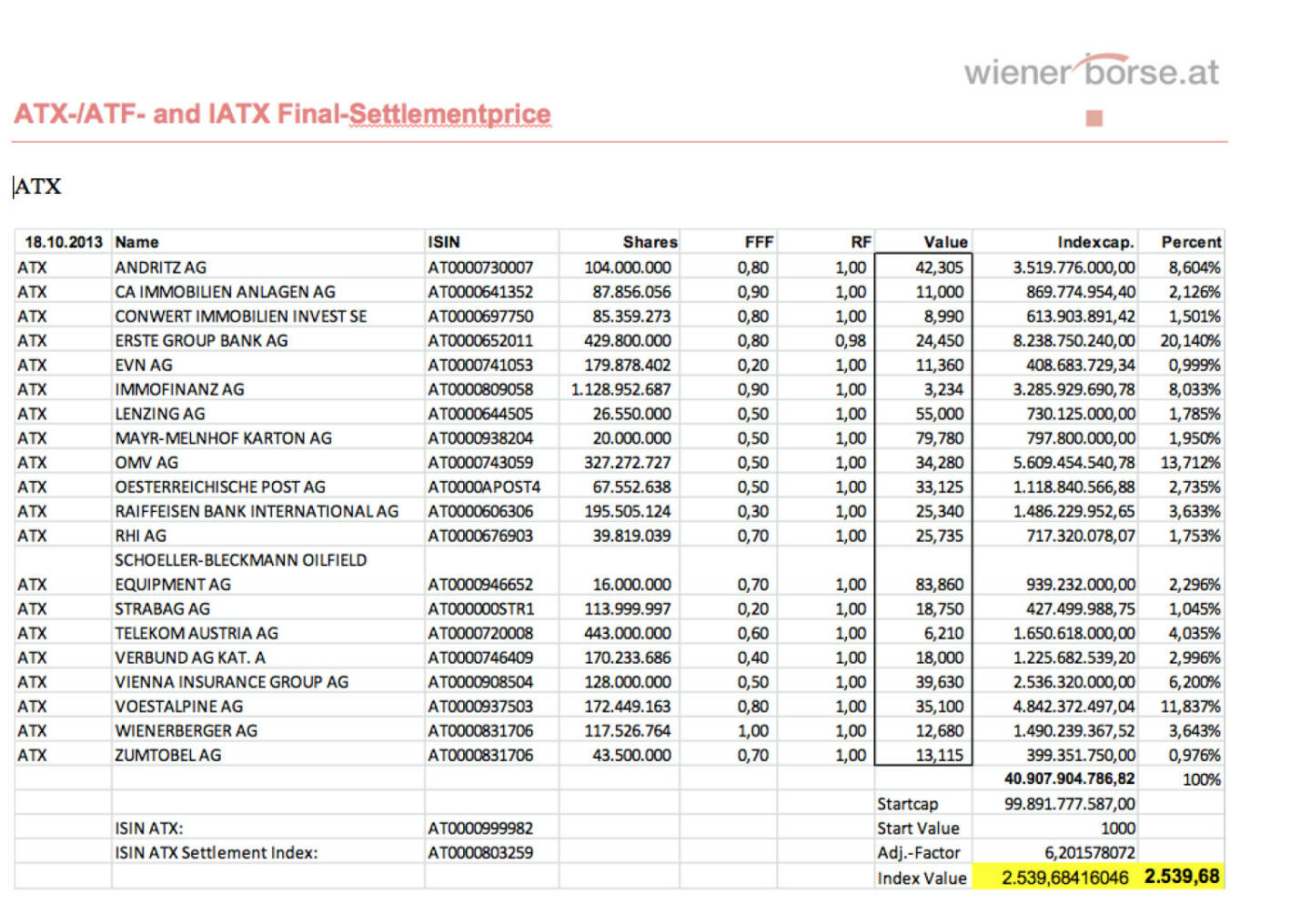 ATX Settlement Oktober 2013 (c) Wiener Börse